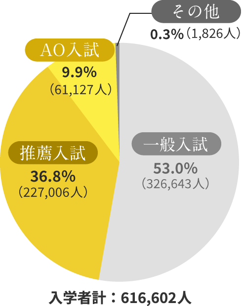 入学者選抜実施状況のグラフ